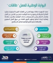 (طاقات) منصة إلكترونية شاملة تجمع الباحثين عن العمل وأصحاب الأعمال 